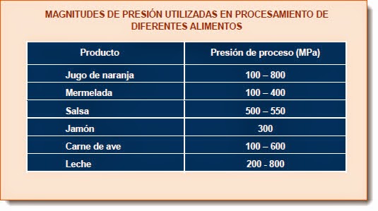 Magnitudes de presión usadas en procesamiento de diferentes alimentos