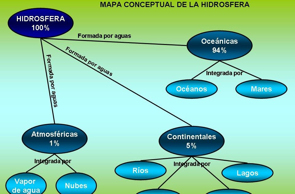 Imágenes Geografía MAPA CONCEPTUAL DE LA HIDROSFERA