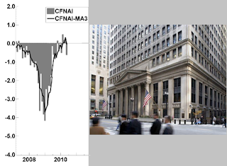 Chicago Fed National Activity Index