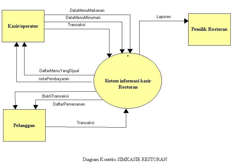 Mong Manyun: DFD Sistem Informasi Kasir pada Sebuah Restoran