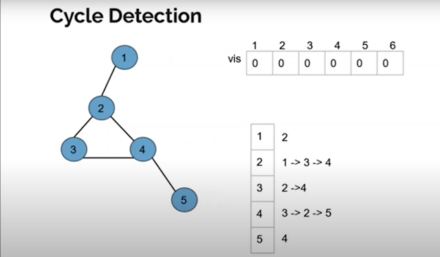 program to find the cycle in the graph .