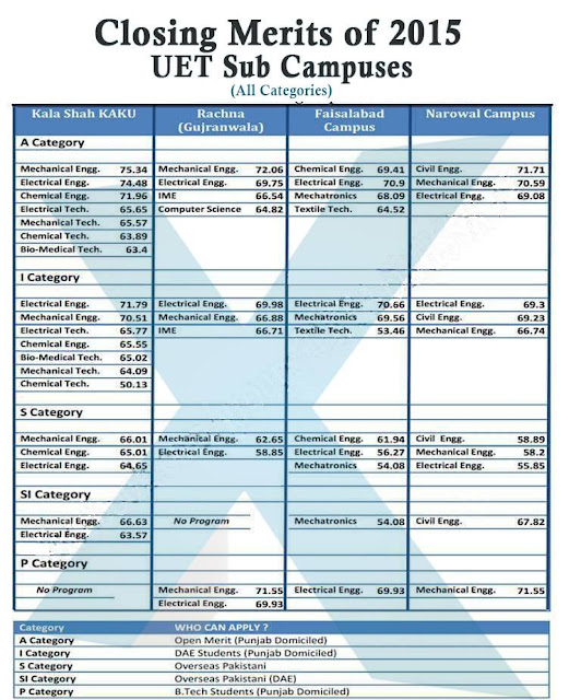 uet kala shah kako merit list 2015