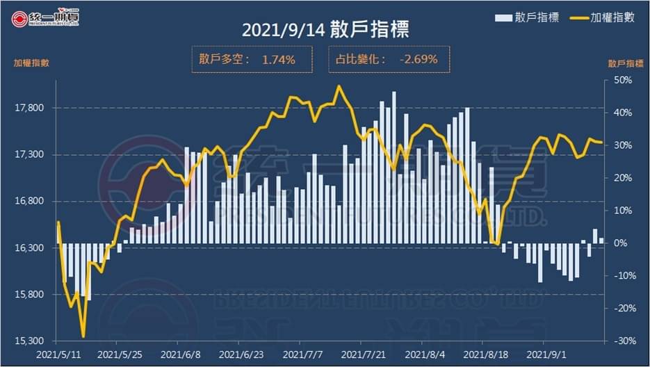 散戶指標 (統一期貨)