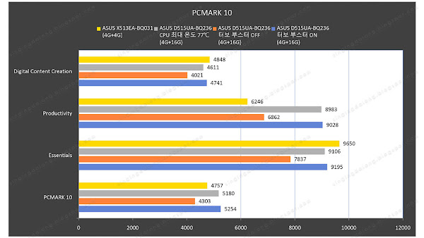 AMD Ryzen 3 5300U 노트북 ASUS D515UA-BQ236 리뷰