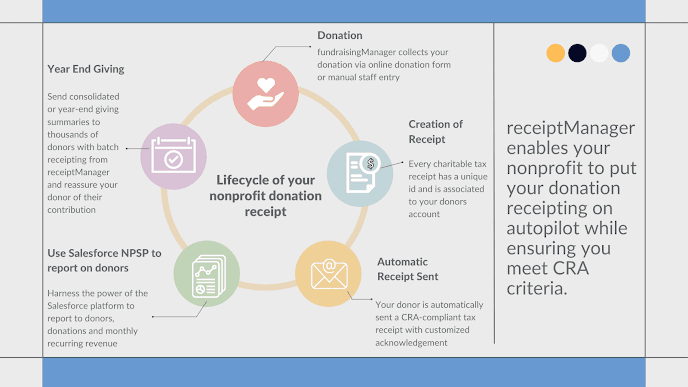 . Built 100% native to Salesforce, receiptManager lets you simply create and customize donation receipts, and a logo and branding and personalize acknowledgement letters. Your donors will be impressed.