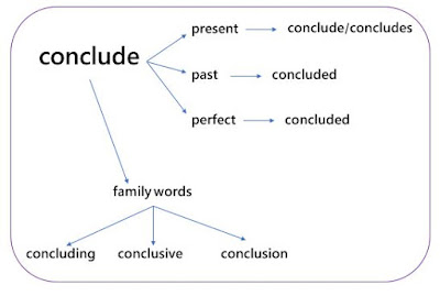 Arti conclude | conclusive | conclusion beserta contoh kalimatnya