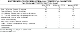 Republican Presidential Nomination Preferences