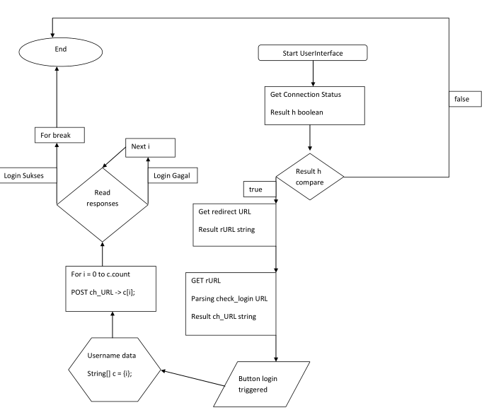 Simple FlowChart Loginnerr Wifi.id ~ madevake blog
