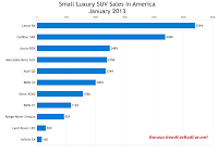 U.S. Small luxury suv sales chart January 2013