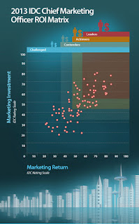 CMO ROI