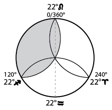 22° Leo-Aquarius axis - Sri Aurobindo
