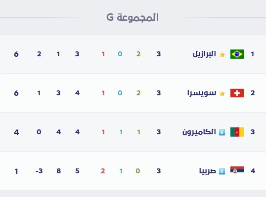 #بث_مباشر_لمباريات_المجموعة_السابعة_لدور_المجموعات_كاس_العالم_قطر_2022