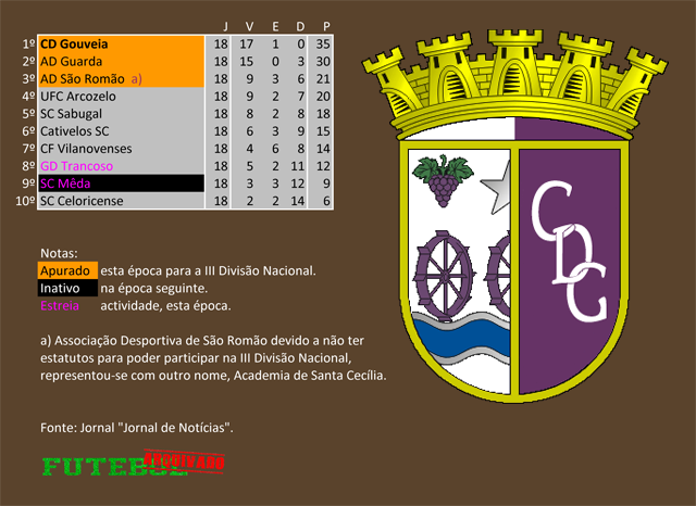 classificação campeonato regional distrital associação futebol guarda 1965 gouveia