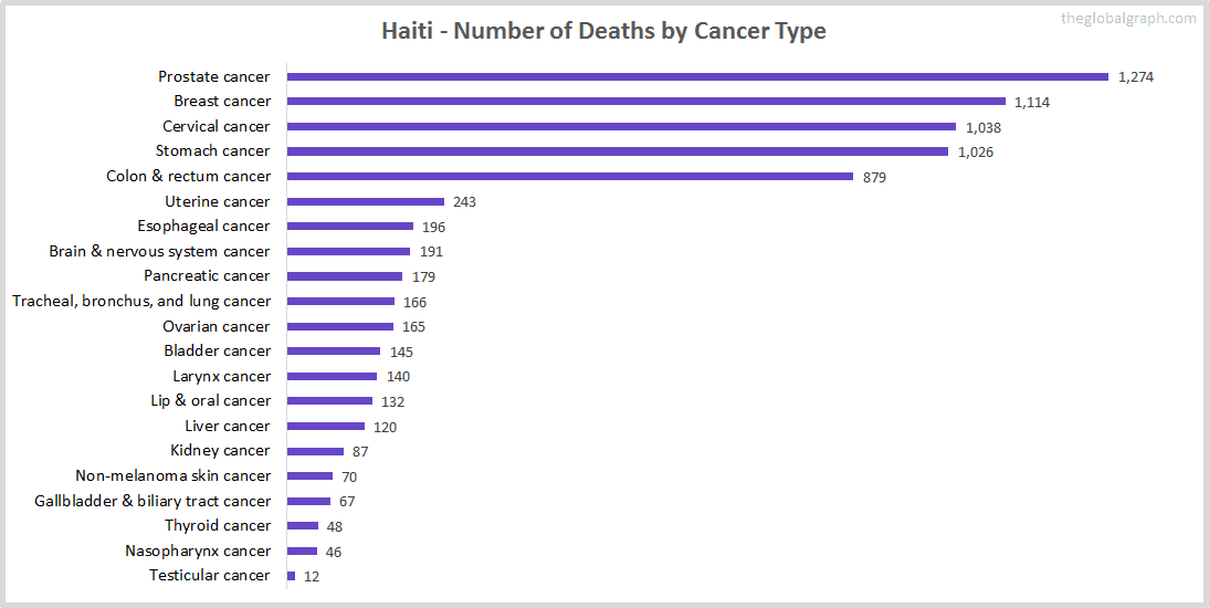 Major Risk Factors of Death (count) in Haiti