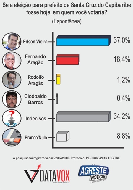 Edson Vieira aparece na frente em pesquisa de intenções de voto em Santa Cruz