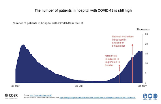 UK COVID hospitalisations to 21 Nov UK Briefing 261120