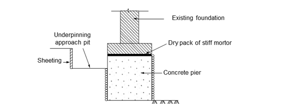 Underpinning by pier