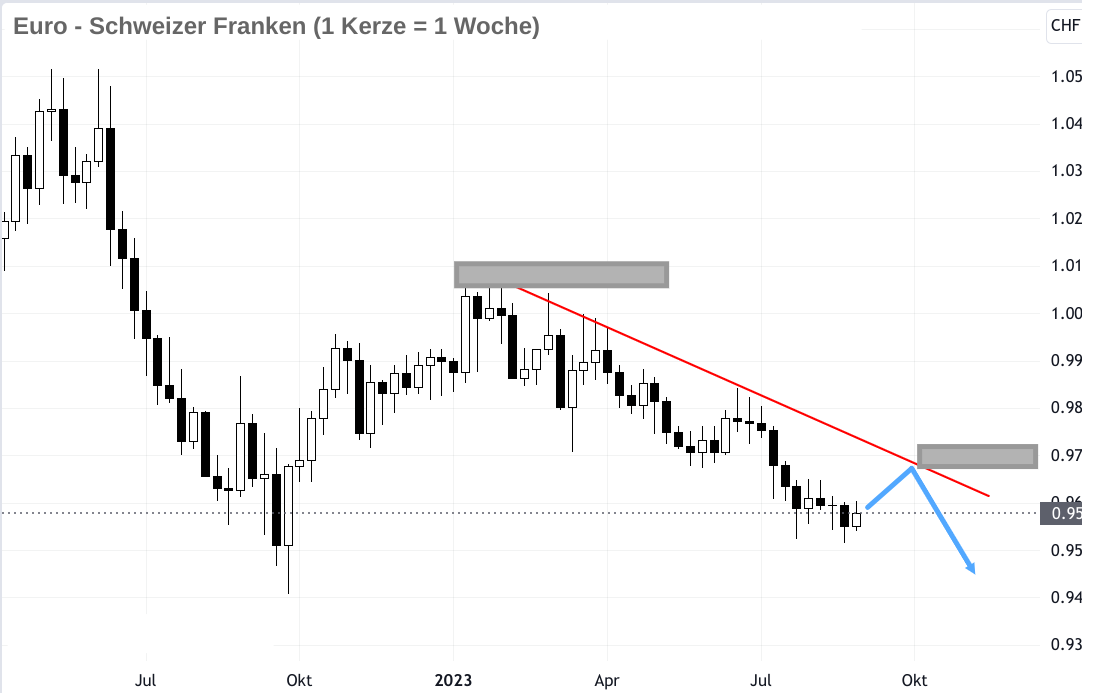 EUR/CHF-Kurs Wochenchart mit eingezeichneter Pfeil Prognose 2024