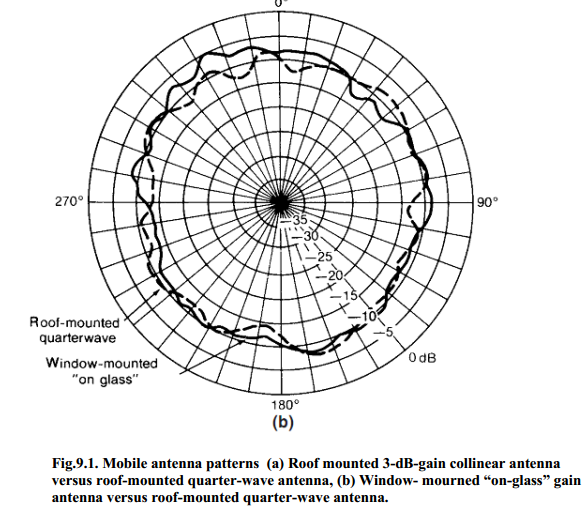 Mobile antenna patterns (a) Roof mounted 3-dB-gain collinear antenna versus roof-mounted quarter-wave antenna, (b) Window- mourned “on-glass” gain antenna versus roof-mounted quarter-wave antenna