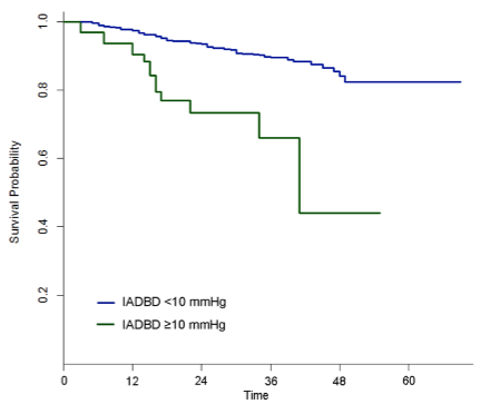 図：両上腕血圧差と生存曲線