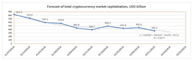 Forecast total market capitalization of cryptocurrency