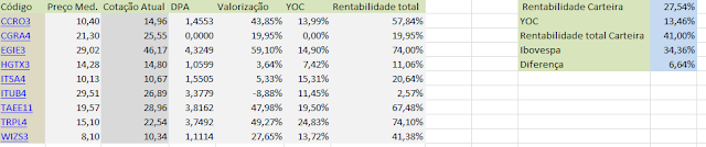 Carteira de Dividendos - Desde 13 de Julho de 2018 até 31 de Julho de 2020  [Sem Aportes e Sem Vendas]