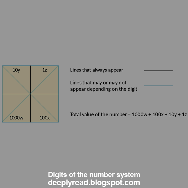 Digits of the number system