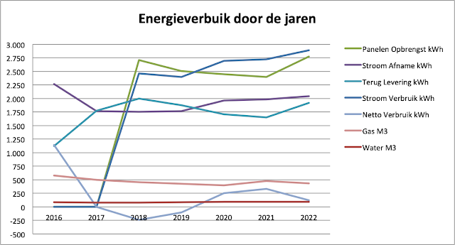 Energieverbruik en opbrengst zonnepanelne