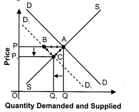 Solutions Class 12 Economics Chapter-12 (Market Equilibrium with Simple Applications)