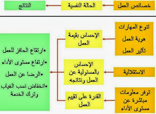 نظريات التحفيز وكيف يمكن الاستفادة من هذه النظريات؟