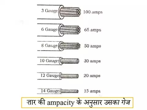 Ampacity क्या है Over current protection device के बारे में जानिए।