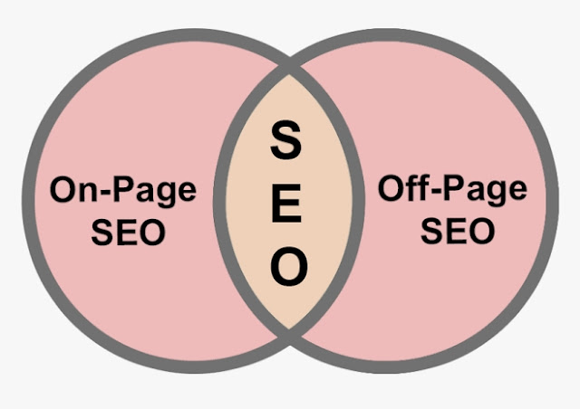 Types of SEO Machines SEO Factors | On-page SEO Content Optimization , Off-page SEO website promotion