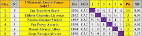 Cuadro de clasificación según orden de puntuación del I Memorial Arturo Pomar Salamanca, categoría Sub-12