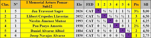 Cuadro de clasificación según orden de puntuación del I Memorial Arturo Pomar Salamanca, categoría Sub-12