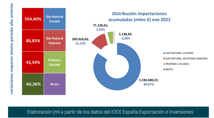 import_gas_esp_dist_ene22 Francisco Javier Méndez Lirón