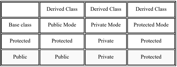 Public, Private and Protected Inheritance in C++: