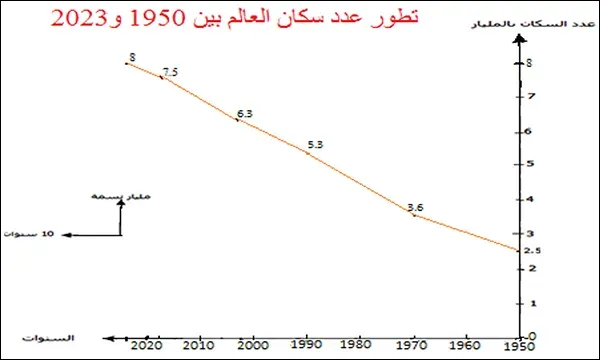 تطور عدد سكان العالم بين 1950 و2023 - علمني