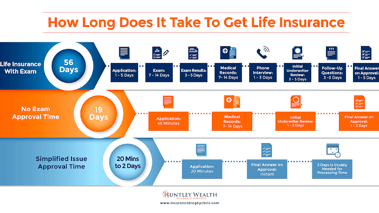 Life Insurance Medical Exam