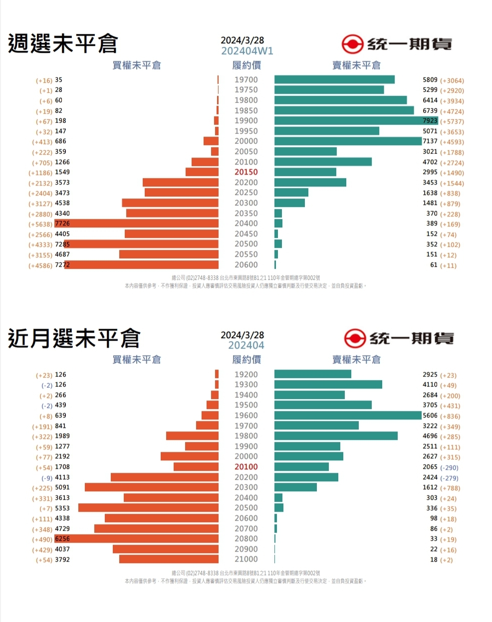 選擇權未平倉(統一期貨)