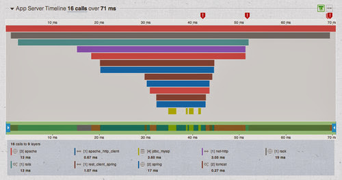 In this one, the problem isn't a single layer. Every layer adds a bit of time, meaning that we'll either have to be happy with our 70ms page load time, or look at eliminating an entire service or three.