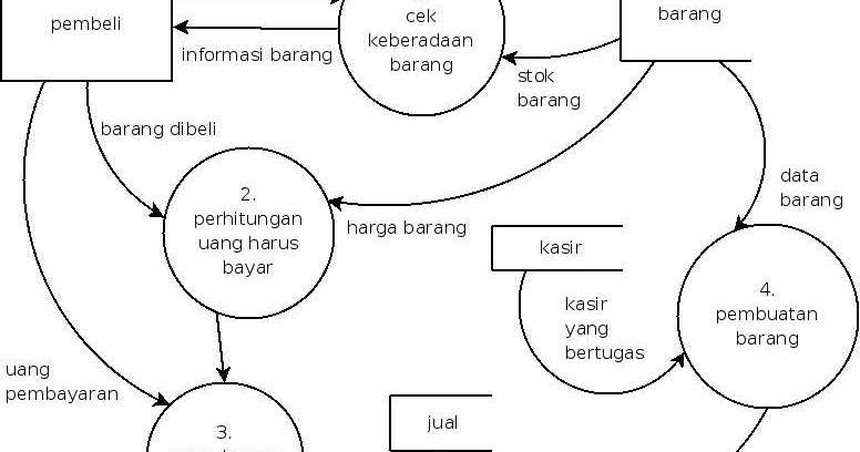 Cendana: Pengertian dan Contoh DFD, ERD,DAN USE CASE