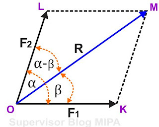 cara melukiskan vektor resultan dengan metode grafis Rumus Menentukan Besar dan Arah Resultan Vektor Beserta misal Soal dan Pembahasannya