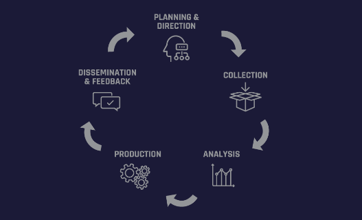  Understanding the Cyber Intelligence Cycle