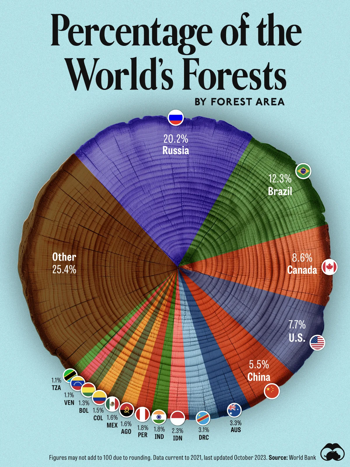 Percentage of the worlds' forests by country