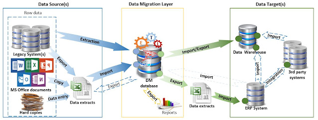 Data Migration Architecture