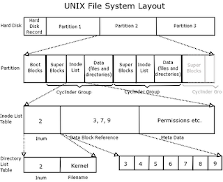 unix file system diagram