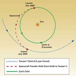 deep-impact-misi-nasa-untuk-menabrak-komet-tempel-1-informasi-astronomi