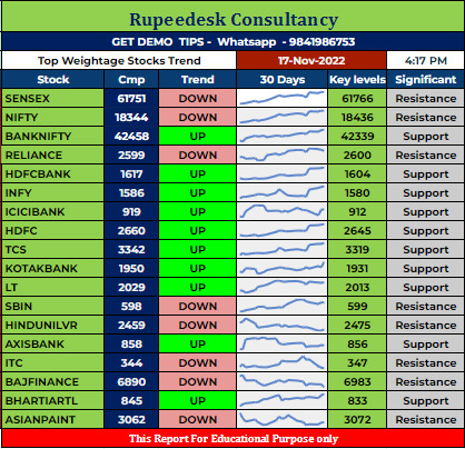 Top Weightage Stocks Trend Rupeedesk Reports - 17.11.2022