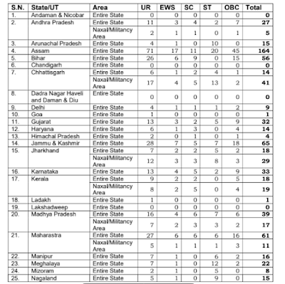 CISF Constable Jobs Notification 2024 for 1130 Posts The Central Industrial Security Force (CISF) has announced its CISF Jobs Notification 2024 drive for Constable (Fireman) posts with 1130 vacancies across India. The application process starts on 31st August 2024 and closes on 30th September 2024. Interested candidates can apply through online mode.  The selection process for CISF Constable Jobs Notification 2024 involves Physical Efficiency Test (PET)/ Physical Standard Test (PST), Document Verification (DV), Written Examination (OMR/CBT), Detailed Medical Examination (DME)/ Review Medical Examination (RME). Check all the eligibility criteria before starting to apply, and for more information about CISF, visit the official cisf.gov.in