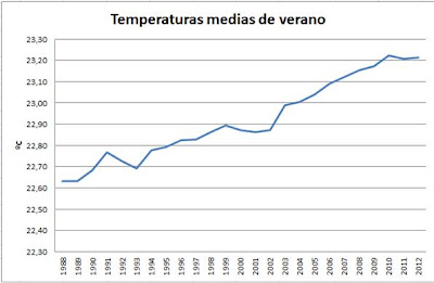 Temperatura media de verano Talamanca de Jarama